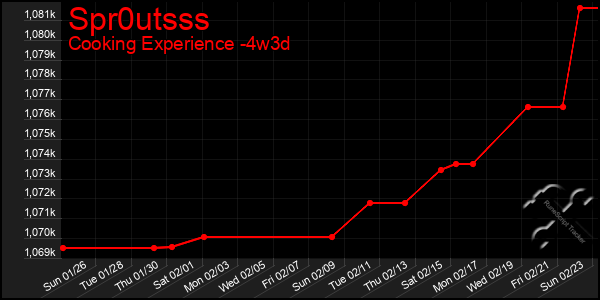 Last 31 Days Graph of Spr0utsss