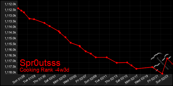 Last 31 Days Graph of Spr0utsss