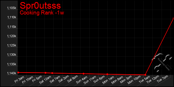 Last 7 Days Graph of Spr0utsss