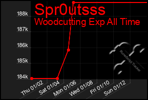 Total Graph of Spr0utsss