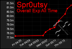 Total Graph of Spr0utsy