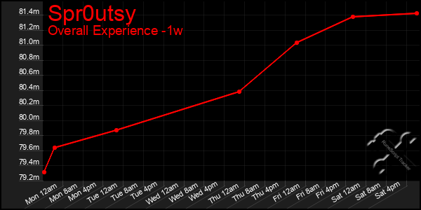 Last 7 Days Graph of Spr0utsy