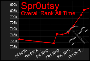 Total Graph of Spr0utsy