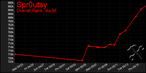Last 31 Days Graph of Spr0utsy