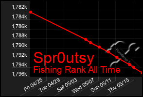 Total Graph of Spr0utsy