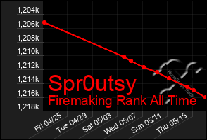 Total Graph of Spr0utsy