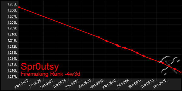 Last 31 Days Graph of Spr0utsy