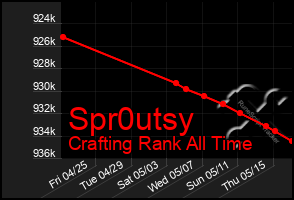 Total Graph of Spr0utsy
