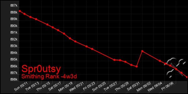 Last 31 Days Graph of Spr0utsy