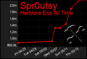Total Graph of Spr0utsy