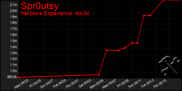 Last 31 Days Graph of Spr0utsy