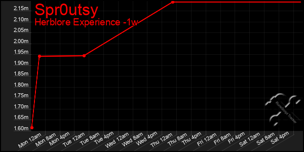 Last 7 Days Graph of Spr0utsy