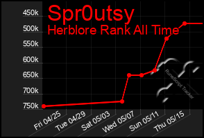 Total Graph of Spr0utsy