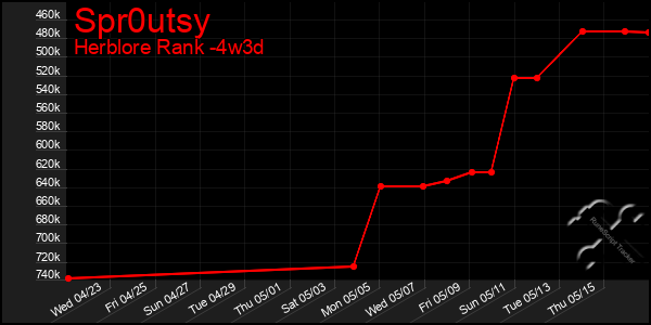 Last 31 Days Graph of Spr0utsy