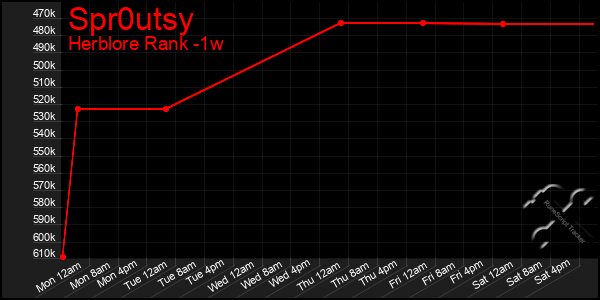 Last 7 Days Graph of Spr0utsy