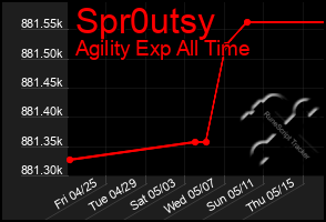 Total Graph of Spr0utsy