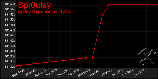 Last 31 Days Graph of Spr0utsy