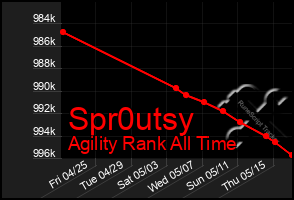 Total Graph of Spr0utsy