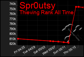 Total Graph of Spr0utsy