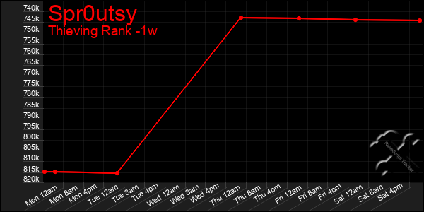 Last 7 Days Graph of Spr0utsy