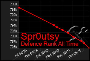 Total Graph of Spr0utsy