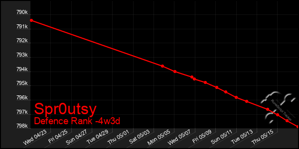 Last 31 Days Graph of Spr0utsy