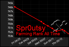 Total Graph of Spr0utsy
