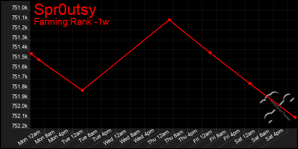 Last 7 Days Graph of Spr0utsy