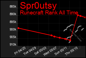 Total Graph of Spr0utsy