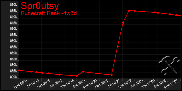 Last 31 Days Graph of Spr0utsy