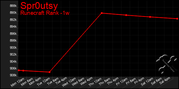Last 7 Days Graph of Spr0utsy