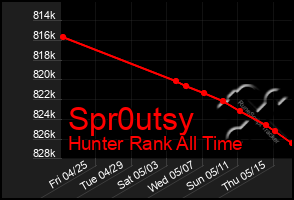 Total Graph of Spr0utsy