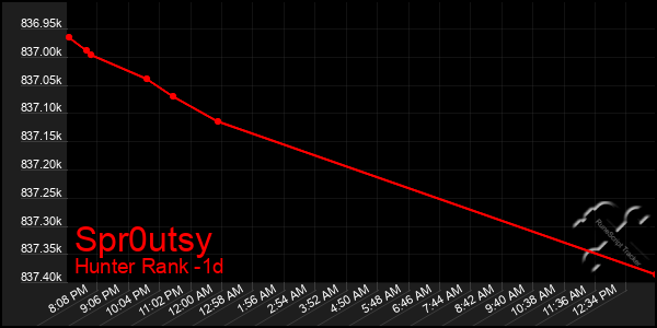 Last 24 Hours Graph of Spr0utsy