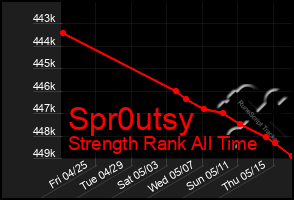 Total Graph of Spr0utsy