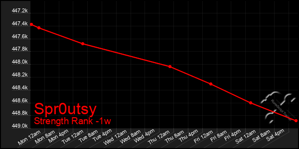 Last 7 Days Graph of Spr0utsy