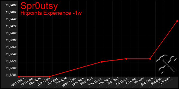 Last 7 Days Graph of Spr0utsy