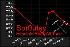 Total Graph of Spr0utsy