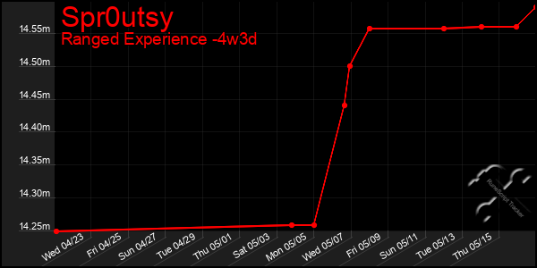 Last 31 Days Graph of Spr0utsy