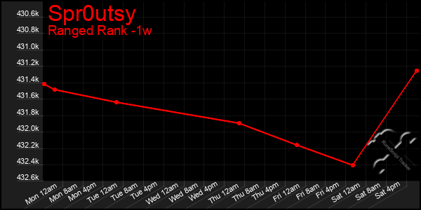 Last 7 Days Graph of Spr0utsy