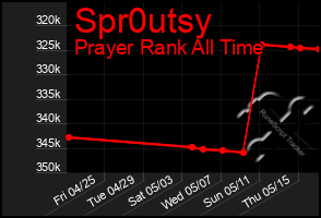 Total Graph of Spr0utsy