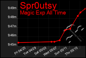 Total Graph of Spr0utsy