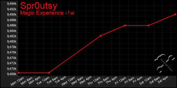 Last 7 Days Graph of Spr0utsy