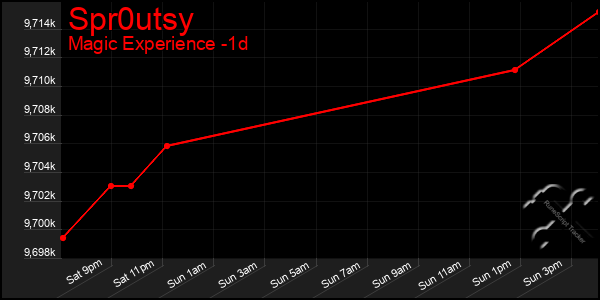 Last 24 Hours Graph of Spr0utsy