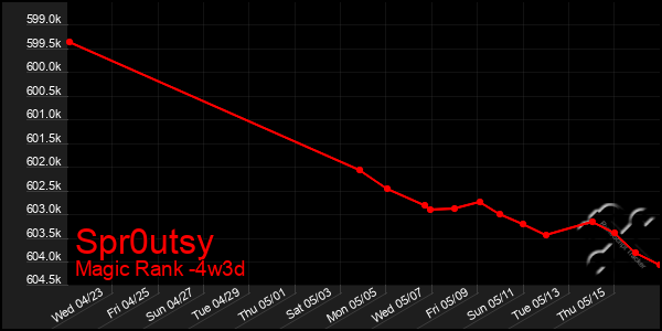 Last 31 Days Graph of Spr0utsy