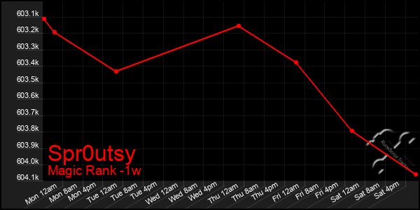 Last 7 Days Graph of Spr0utsy