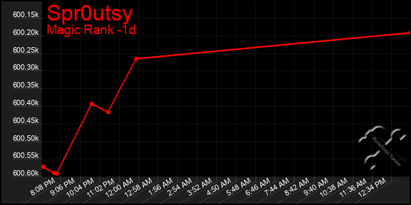 Last 24 Hours Graph of Spr0utsy