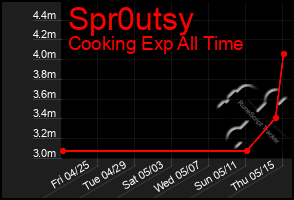 Total Graph of Spr0utsy