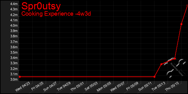 Last 31 Days Graph of Spr0utsy