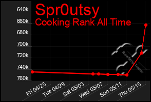 Total Graph of Spr0utsy