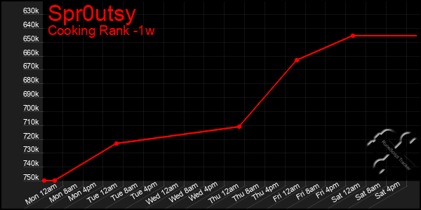 Last 7 Days Graph of Spr0utsy